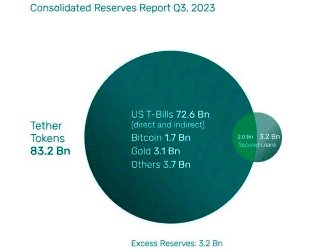 Tether, резервы
