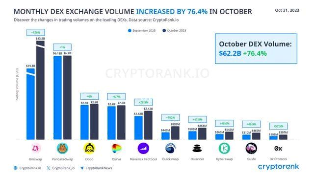 объем торгов, DEX