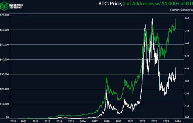 биткоин, адресов