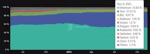 Ethereum, Tron, стейблкоинов