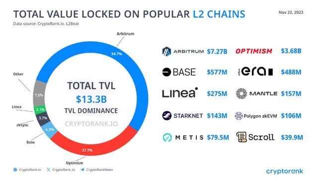 Arbitrum, L2