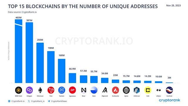 BNB Chain, блокчейнов