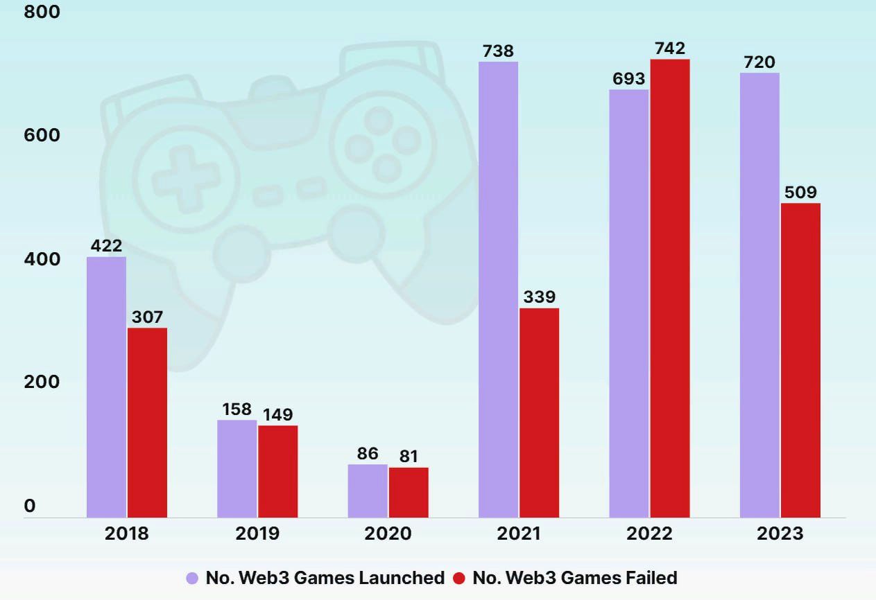 CoinGecko, GameFi