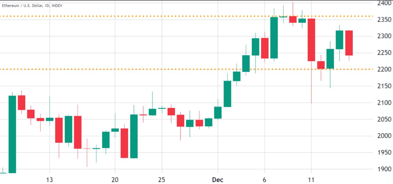 <strong>CryptoУикенд #113: факты, тренды, аналитика</strong>