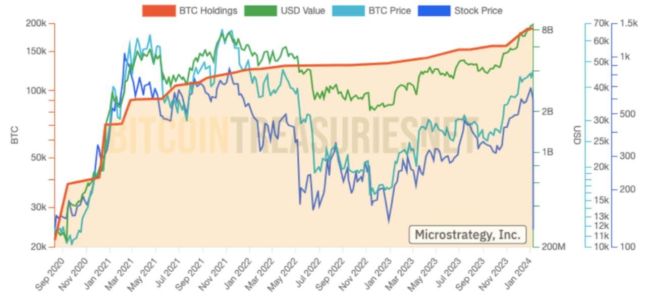 MicroStrategy, биткоин