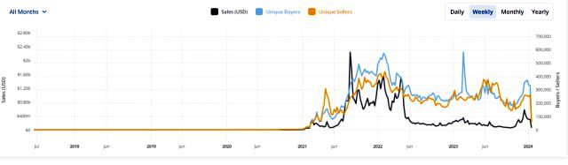 Ethereum, NFT