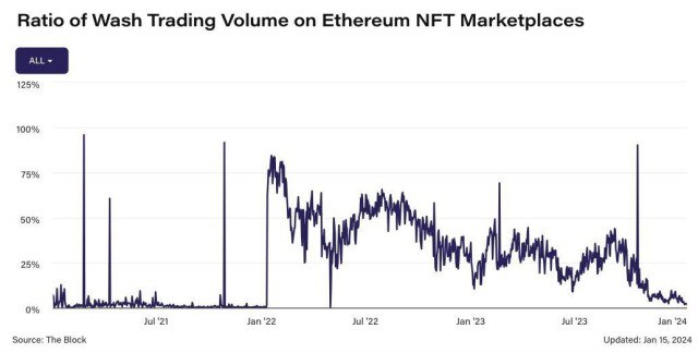 Ethereum, NFT