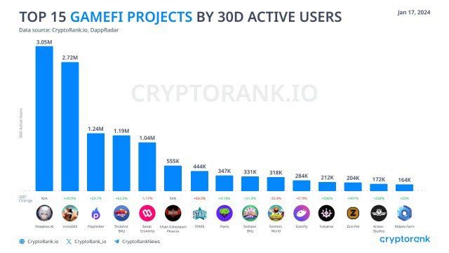 GameFi, на крипторынке