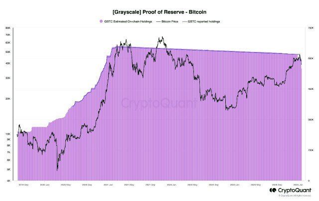 GBTC