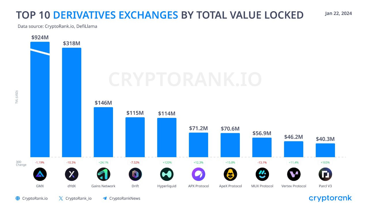 DEX, GMX, dYdX