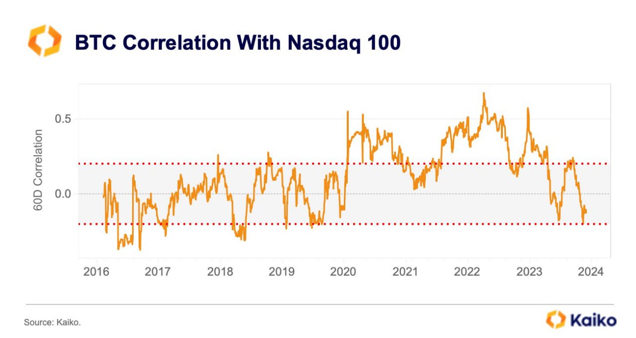 биткоин, Nasdaq