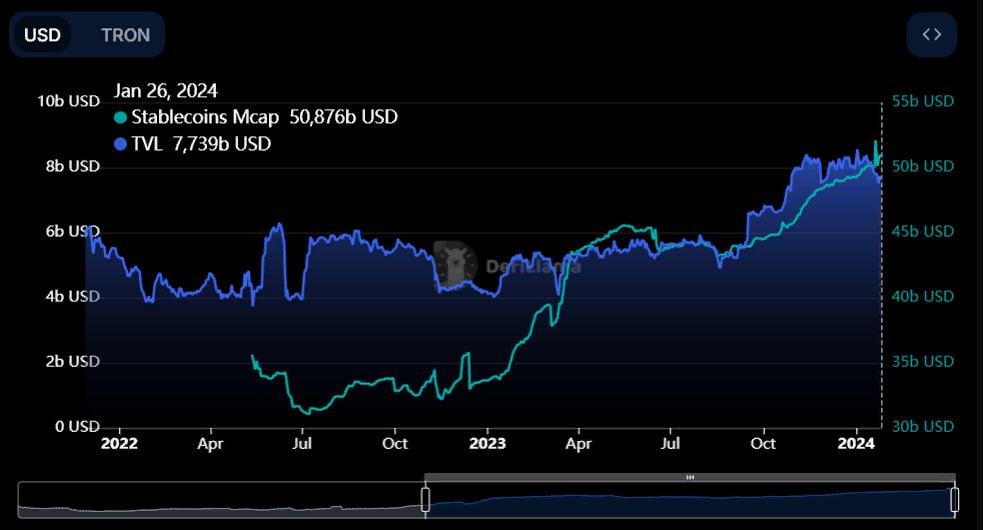 Tron, USDT