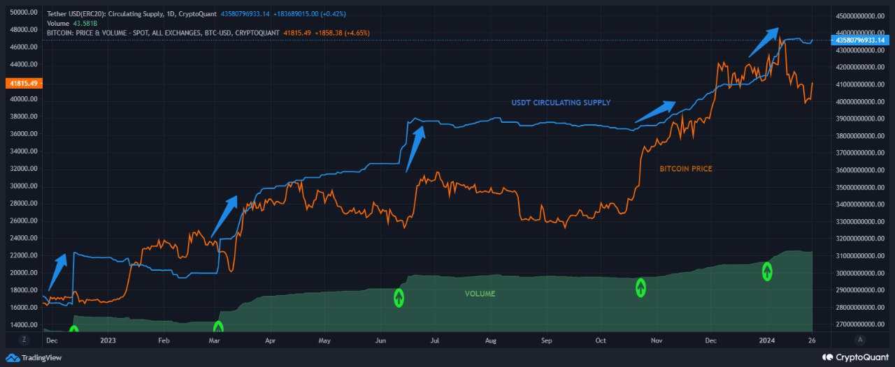 биткоин, USDT