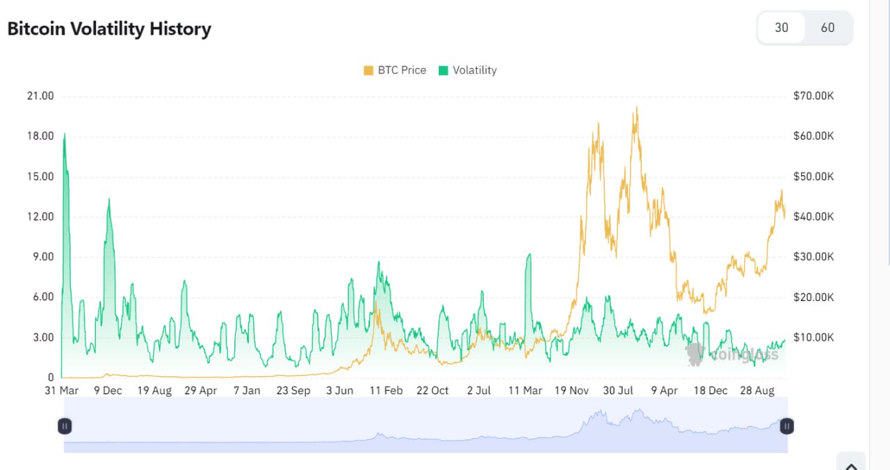 волатильность, биткоина