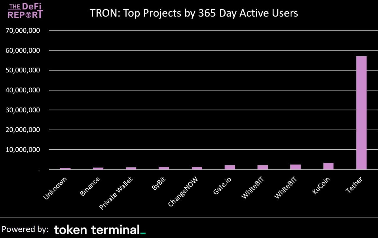 Tron, блокчейнов