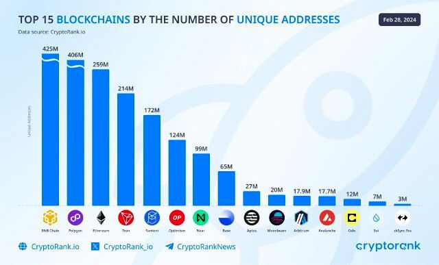 BNB Chain