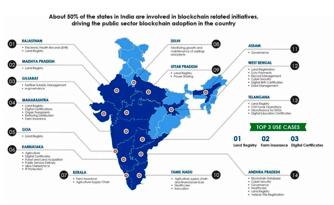 Индия, блокчейн