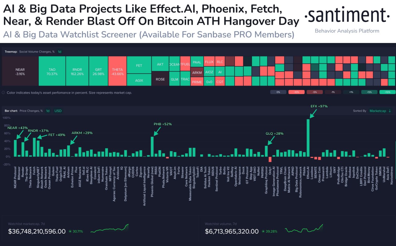 биткоина, AI-токены