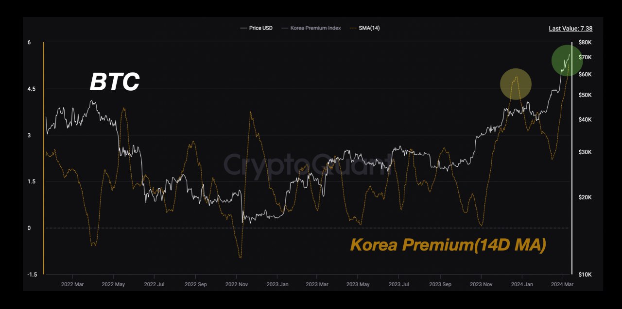 Korea Premium