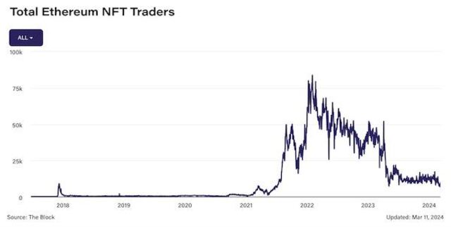 NFT-трейдеров, Ethereum