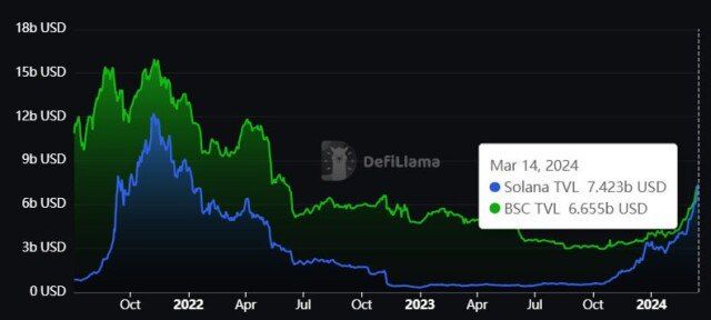 Solana, BNB Chain