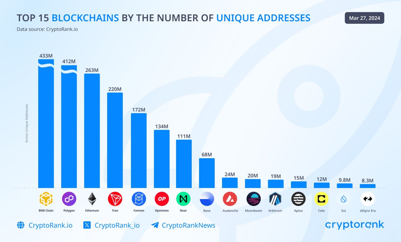 BNB Chain