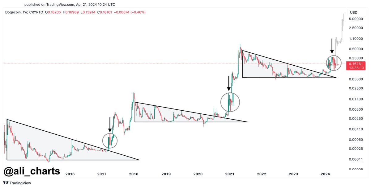 Dogecoin