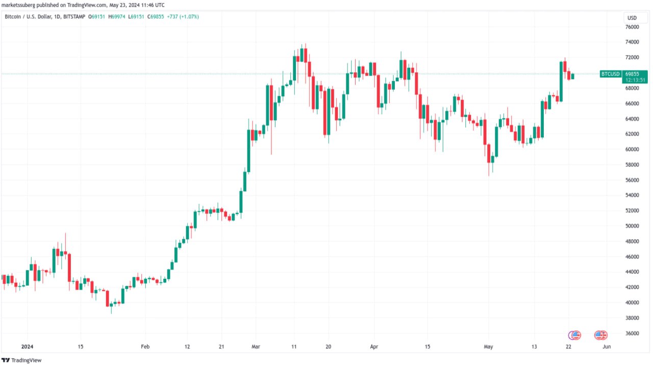 <strong>CryptoНеделя #136: факты, тренды, аналитика</strong>