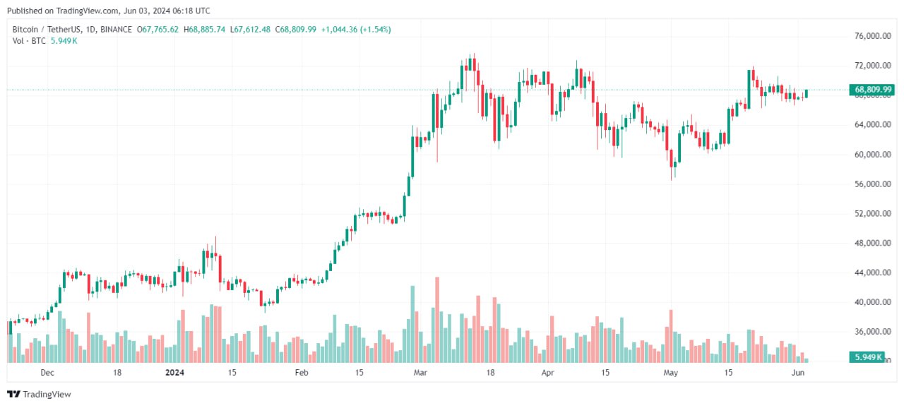 <strong>CryptoУикенд #134: факты, тренды, аналитика</strong>