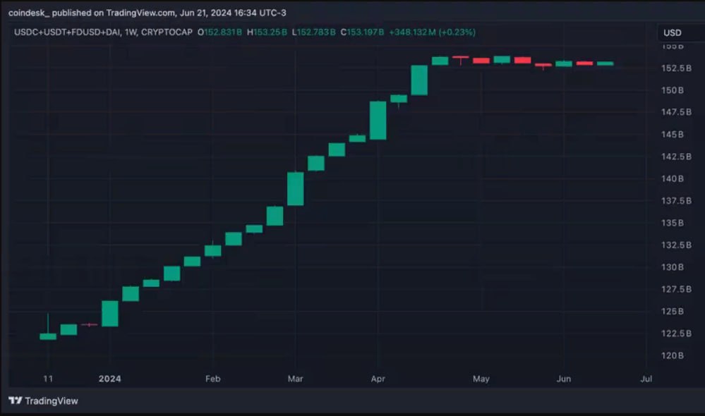 <strong>CryptoУикенд #137: факты, тренды, аналитика</strong>