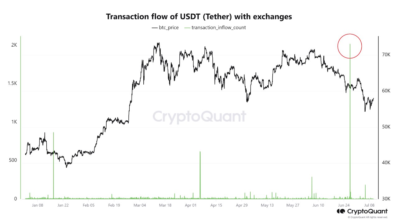 USDT