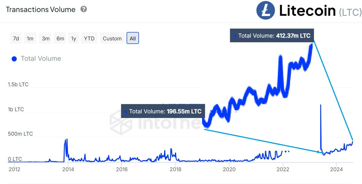 Litecoin