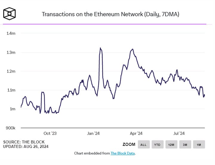 на Ethereum