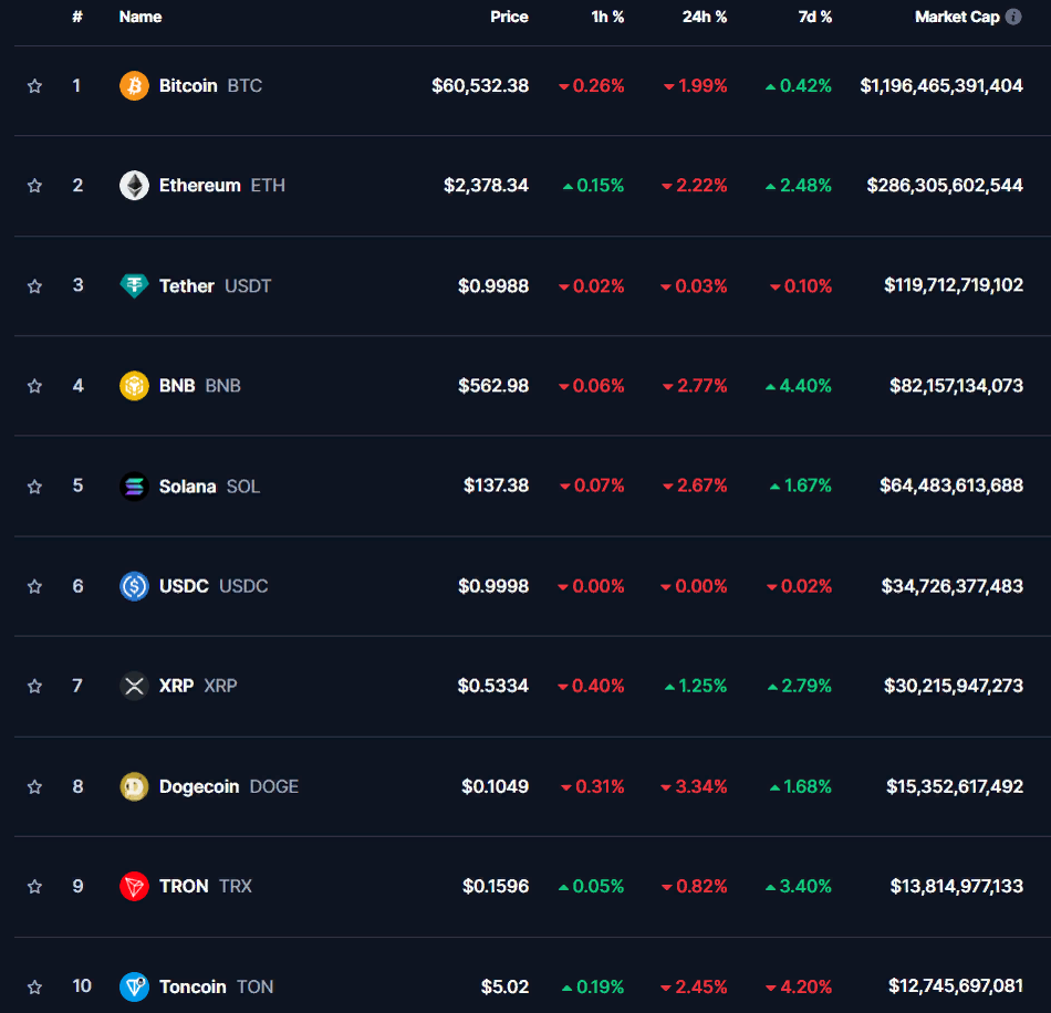 ТОП-10 криптовалют на 10 октября 2024 года: биткоин, эфир, XRP, Solana и другие.