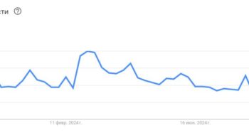 График падения интереса к биткоину в России