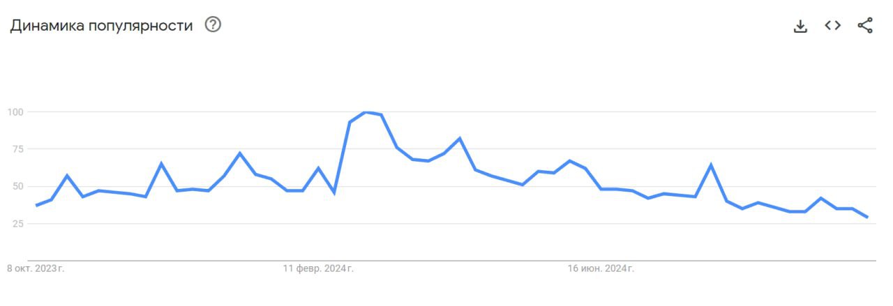 График падения интереса к биткоину в России