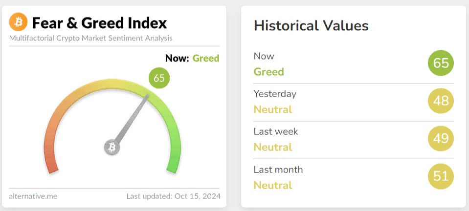 Индекс крипто-страха и жадности на максимуме с 30 июля: биткоин корректируется до $65 710.