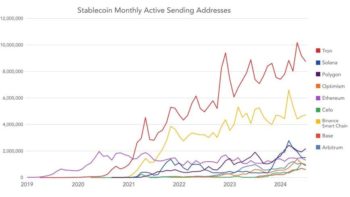 Tron стал основным блокчейном для транзакций со стейблкоинами