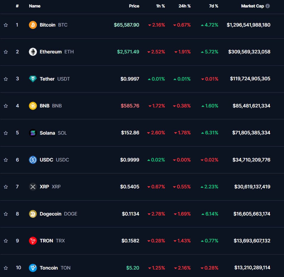 ТОП-10 криптовалют по данным CoinMarketCap на 15 октября 2024 года