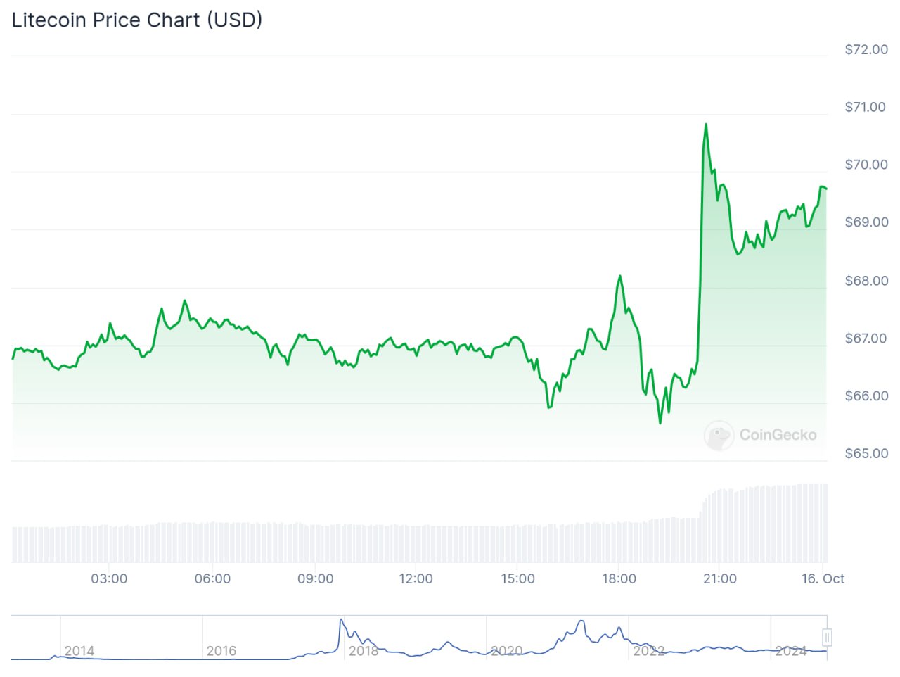 Litecoin поднялся выше $70 после заявки на запуск спотового фонда ETF