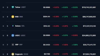 Биткоин вырос на 2,51%, эфир на 0,15%, по данным на 16 октября 2024 года