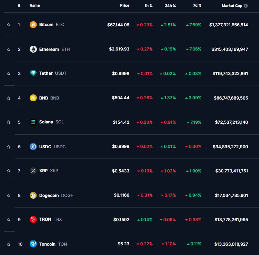 Биткоин вырос на 2,51%, эфир на 0,15%, по данным на 16 октября 2024 года