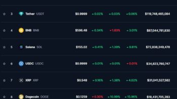 Биткоин вырос на 3,12%, а Dogecoin на 10,99% 16 октября 2024 года