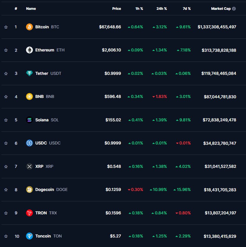 Биткоин вырос на 3,12%, а Dogecoin на 10,99% 16 октября 2024 года