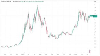 Индекс доминирования BTC достиг 58,91% — максимума с апреля 2021 года