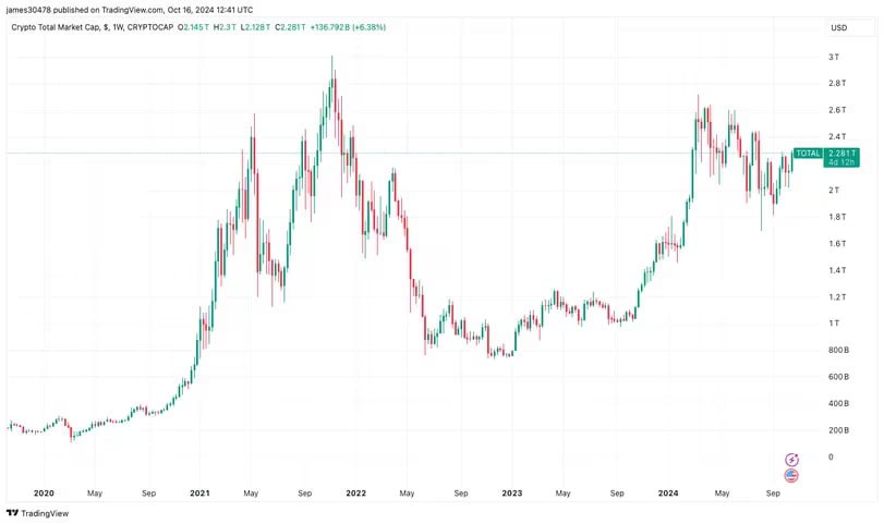 Индекс доминирования BTC достиг 58,91% — максимума с апреля 2021 года