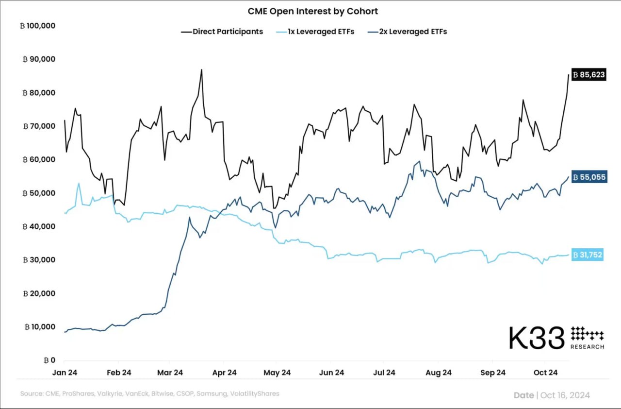 Интерес к BTC-фьючерсам на Чикагской бирже CME обновил максимум