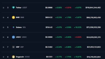 Биткоин остается ниже $68 000, Dogecoin показал рост на 7,7%