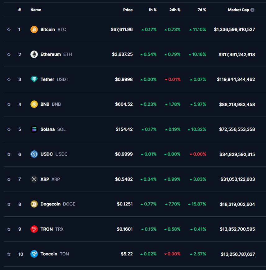 Биткоин остается ниже $68 000, Dogecoin показал рост на 7,7%