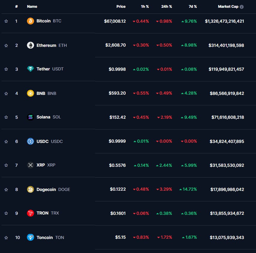 Биткоин снизился до $67 008, XRP и Tron показали рост